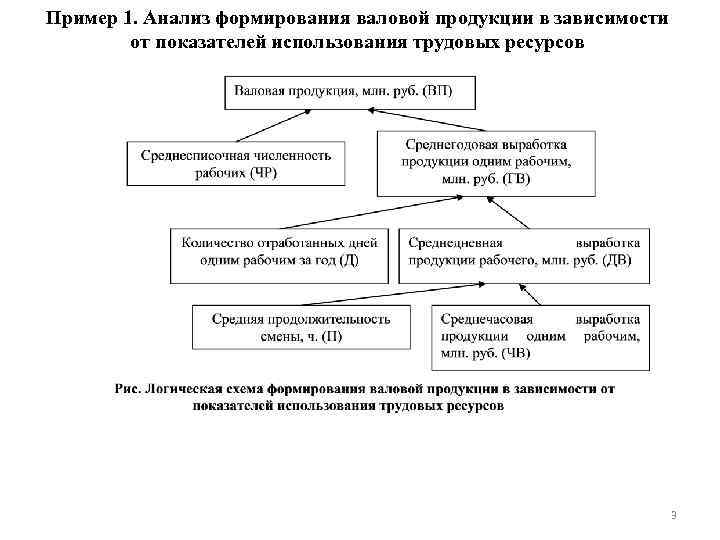 Пример 1. Анализ формирования валовой продукции в зависимости от показателей использования трудовых ресурсов 3