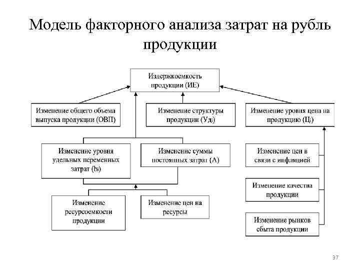 Модель факторного анализа затрат на рубль продукции 37 