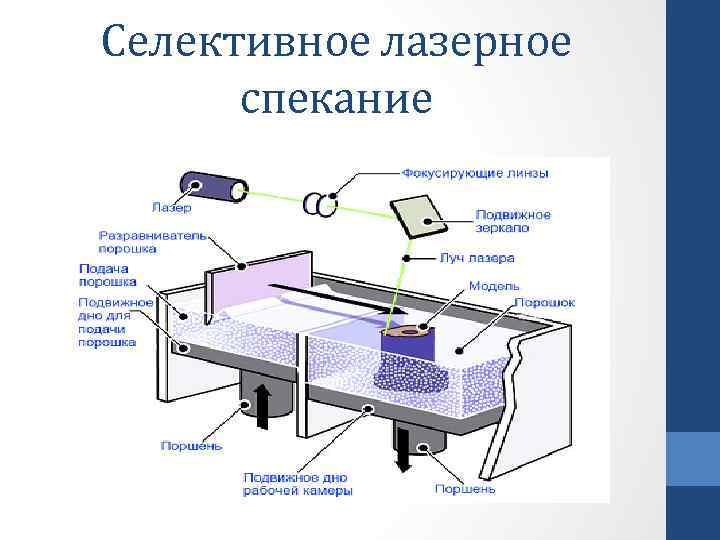 Селективное лазерное спекание 