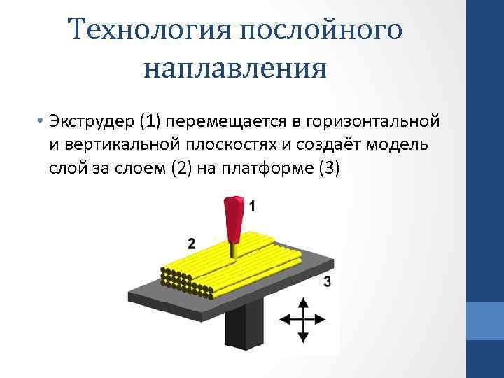 Технология послойного наплавления • Экструдер (1) перемещается в горизонтальной и вертикальной плоскостях и создаёт