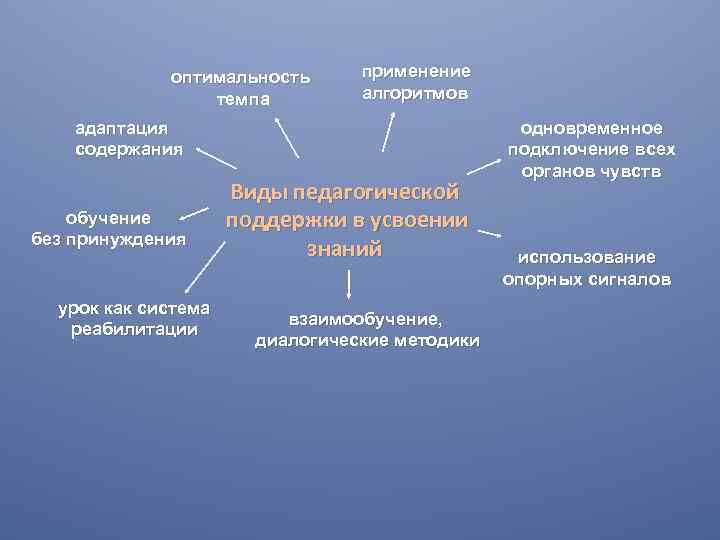 оптимальность темпа применение алгоритмов адаптация содержания обучение без принуждения урок как система реабилитации Виды