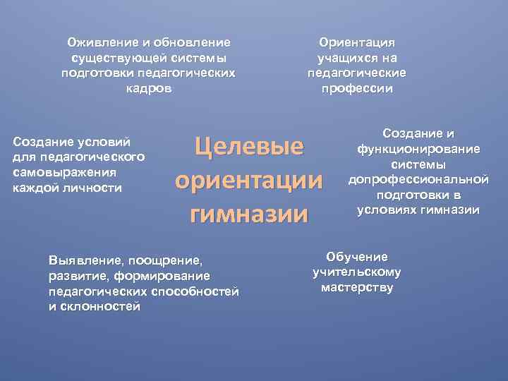 Оживление и обновление существующей системы подготовки педагогических кадров Создание условий для педагогического самовыражения каждой