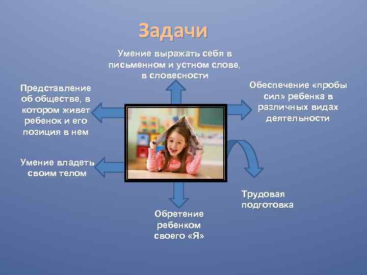 Задачи Умение выражать себя в письменном и устном слове, в словесности Представление об обществе,