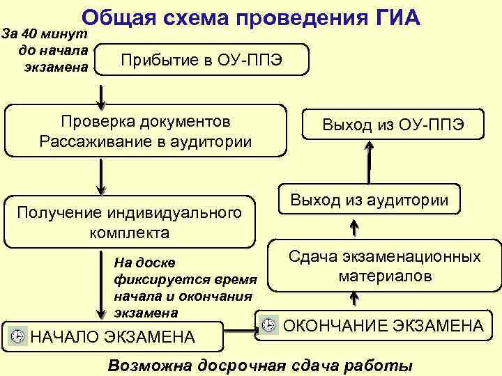 Общая схема проведения ГИА За 40 минут до начала экзамена Прибытие в ОУ-ППЭ Проверка