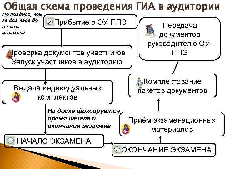 Общая схема проведения ГИА в аудитории Не позднее, чем за два часа до начала