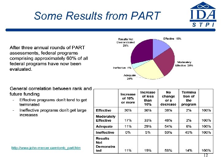 Some Results from PART S T P I 12 