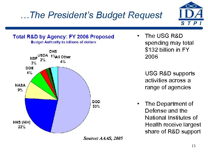 …The President’s Budget Request S T P I • The USG R&D spending may