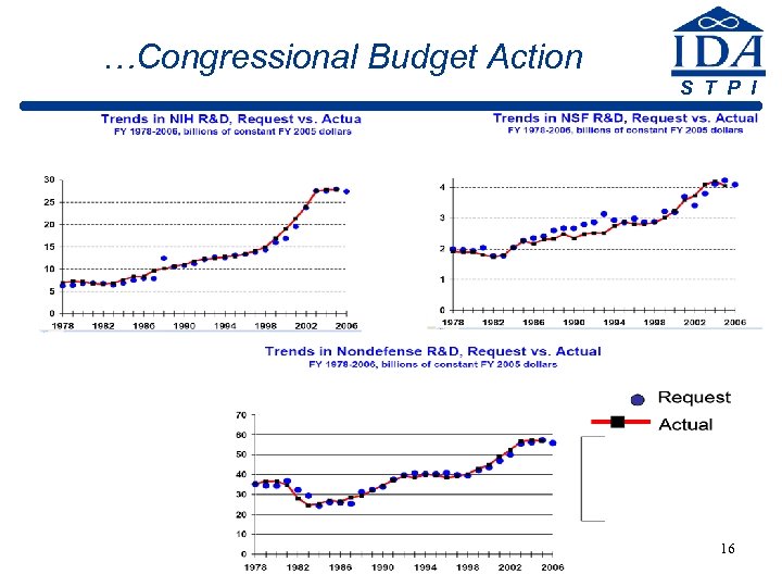 …Congressional Budget Action S T P I 16 