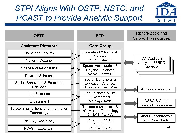 STPI Aligns With OSTP, NSTC, and PCAST to Provide Analytic Support OSTP STPI Assistant