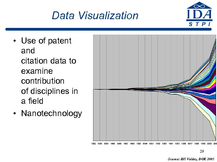 Data Visualization S T P I • Use of patent and citation data to