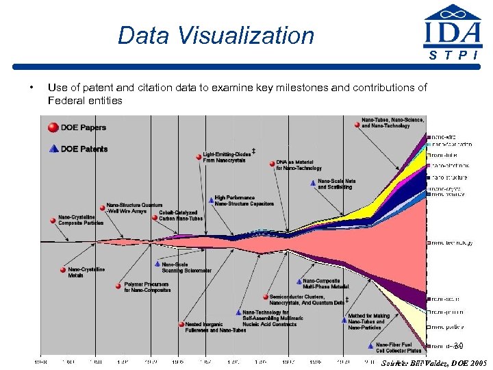 Data Visualization • S T P I Use of patent and citation data to