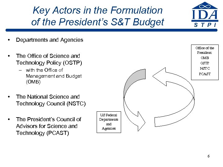 Key Actors in the Formulation of the President’s S&T Budget • • Departments and