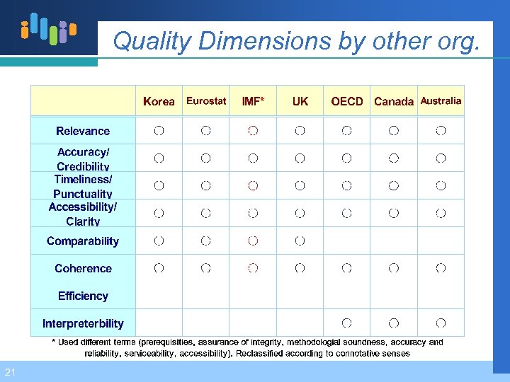 Quality Dimensions by other org. 21 