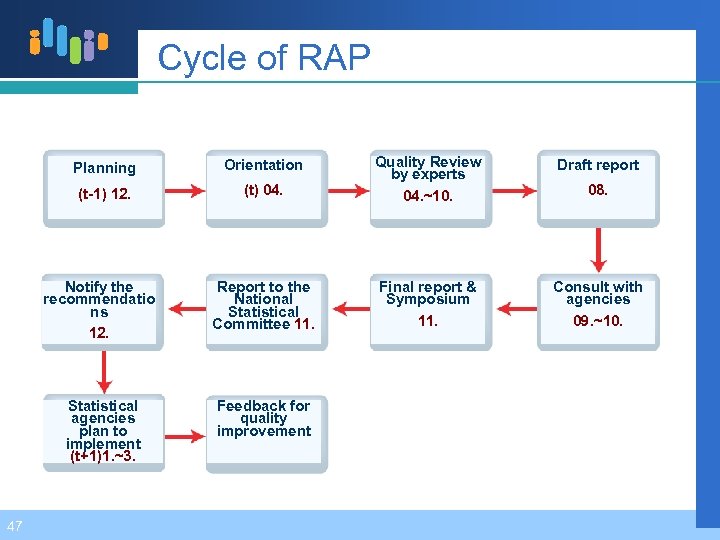 Cycle of RAP Draft report (t) 04. Quality Review by experts 04. ~10. Notify