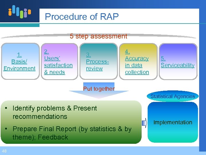 Procedure of RAP 5 step assessment 1 1. Basis/ Environment 2. Users’ satisfaction &