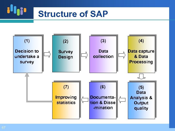 Structure of SAP (1) (3) (4) Decision to undertake a survey Survey Design Data