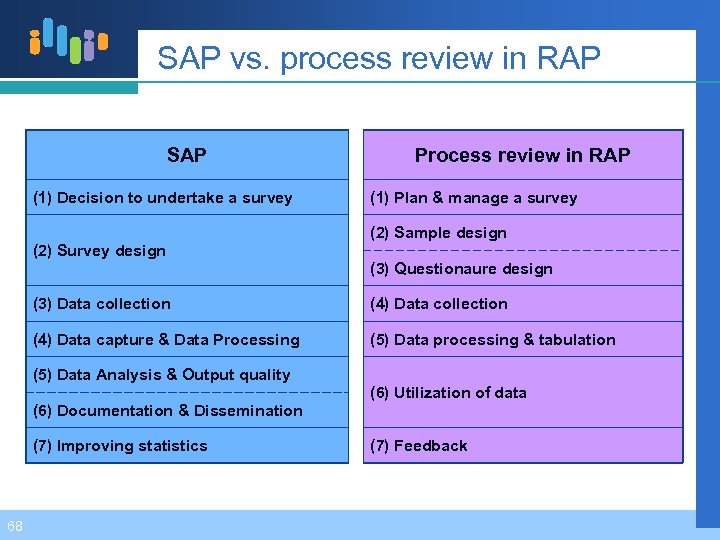 SAP vs. process review in RAP SAP (1) Decision to undertake a survey (2)