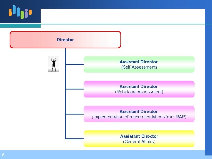 Director Assistant Director (Self Assessment) Assistant Director (Rotational Assessment) Assistant Director (Implementation of recommendations