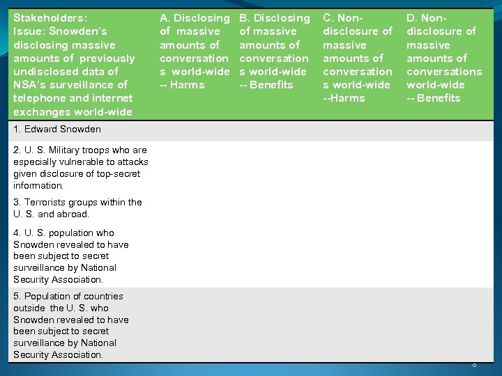 Stakeholders: Issue: Snowden’s disclosing massive amounts of previously undisclosed data of NSA’s surveillance of