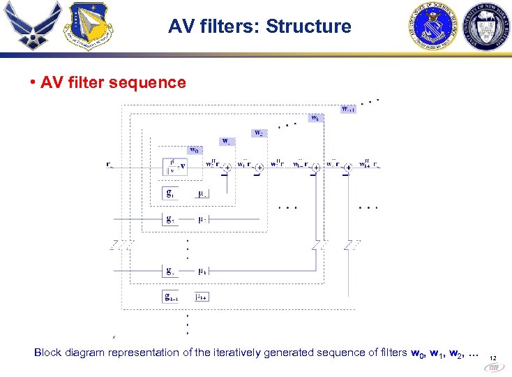 AV filters: Structure • AV filter sequence Block diagram representation of the iteratively generated
