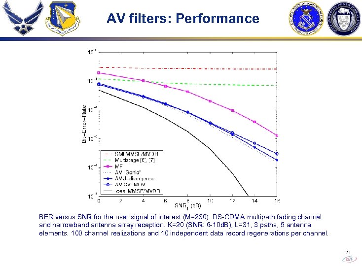AV filters: Performance BER versus SNR for the user signal of interest (M=230). DS-CDMA
