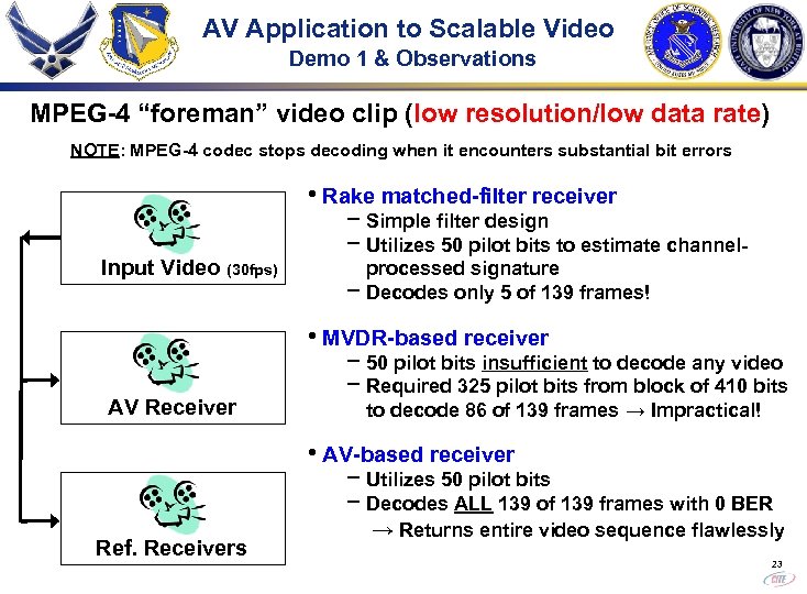 AV Application to Scalable Video Demo 1 & Observations MPEG-4 “foreman” video clip (low