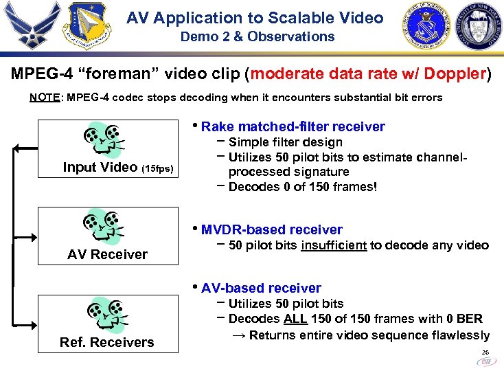 AV Application to Scalable Video Demo 2 & Observations MPEG-4 “foreman” video clip (moderate