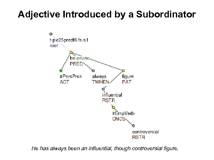 Adjective Introduced by a Subordinator He has always been an influential, though controversial figure.