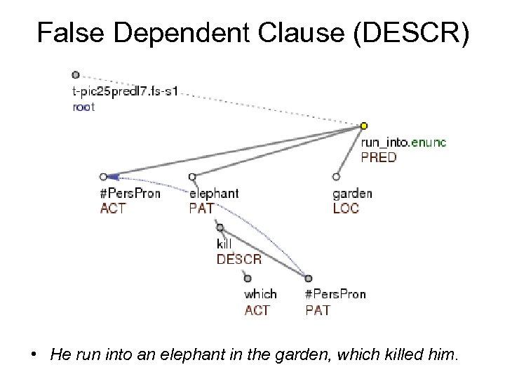 False Dependent Clause (DESCR) • He run into an elephant in the garden, which