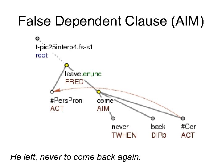 False Dependent Clause (AIM) He left, never to come back again. 