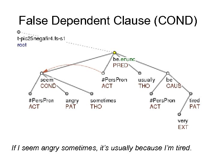 False Dependent Clause (COND) If I seem angry sometimes, it’s usually because I’m tired.