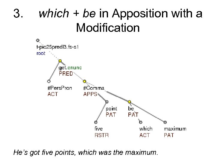 3. which + be in Apposition with a Modification He’s got five points, which