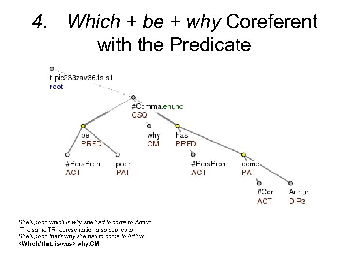 4. Which + be + why Coreferent with the Predicate She's poor, which is
