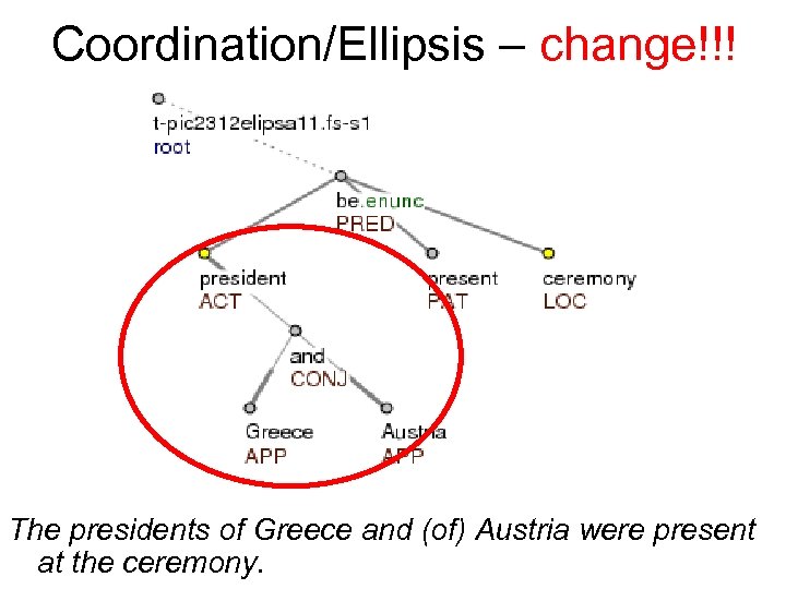 Coordination/Ellipsis – change!!! The presidents of Greece and (of) Austria were present at the