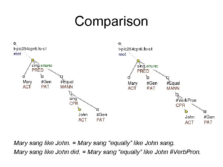 Comparison Mary sang like John. = Mary sang “equally” like John sang. Mary sang