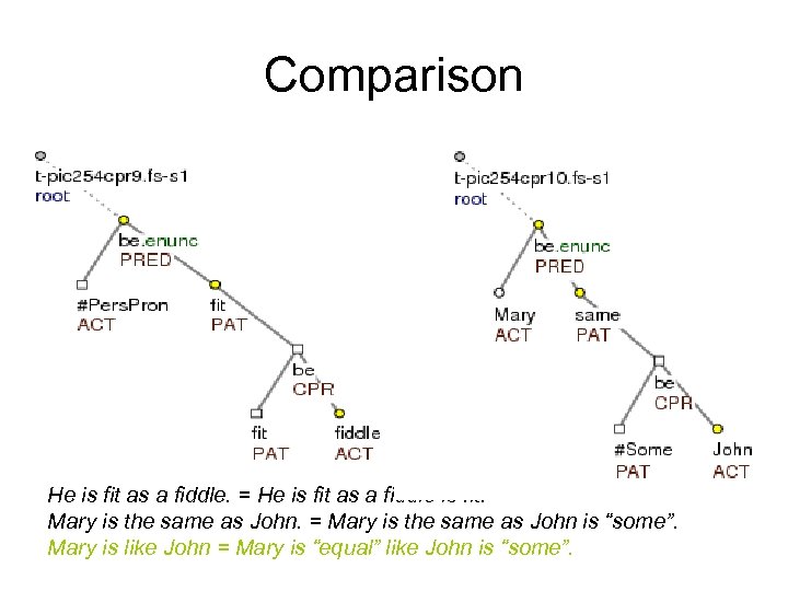 Comparison He is fit as a fiddle. = He is fit as a fiddle