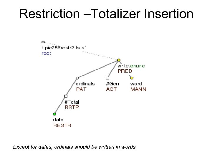 Restriction –Totalizer Insertion Except for dates, ordinals should be written in words. 
