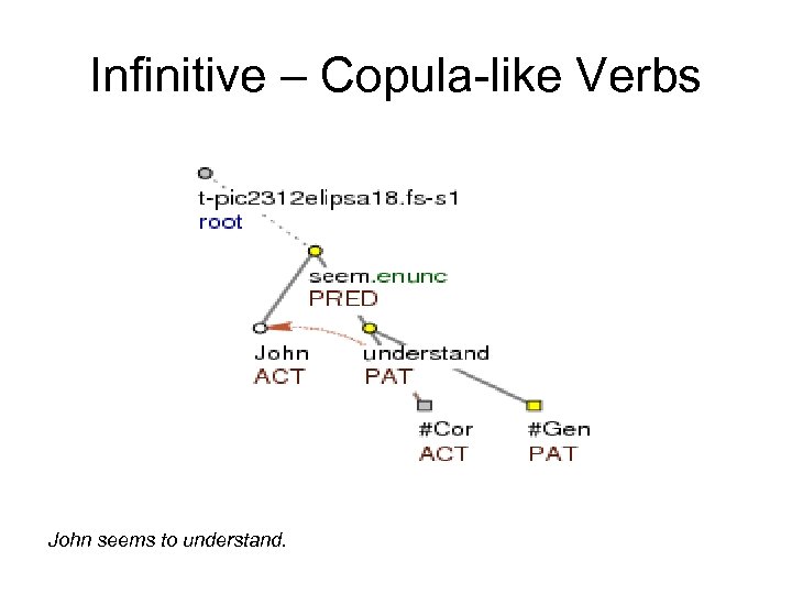 Infinitive – Copula-like Verbs John seems to understand. 