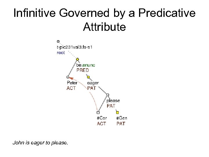 Infinitive Governed by a Predicative Attribute John is eager to please. 