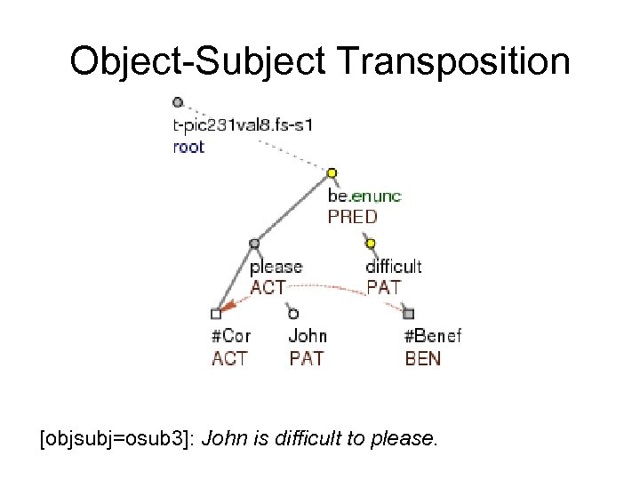Object-Subject Transposition [objsubj=osub 3]: John is difficult to please. 