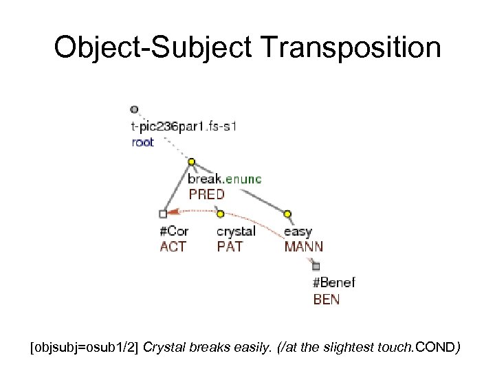 Object-Subject Transposition [objsubj=osub 1/2] Crystal breaks easily. (/at the slightest touch. COND) 
