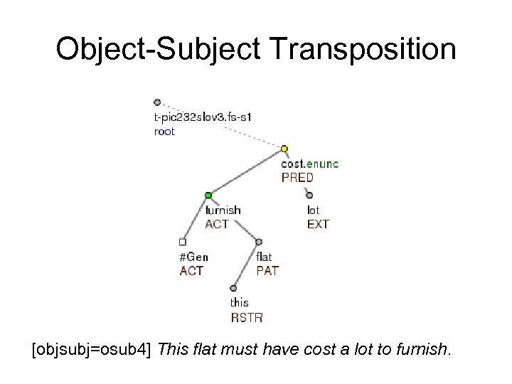 Object-Subject Transposition [objsubj=osub 4] This flat must have cost a lot to furnish. 
