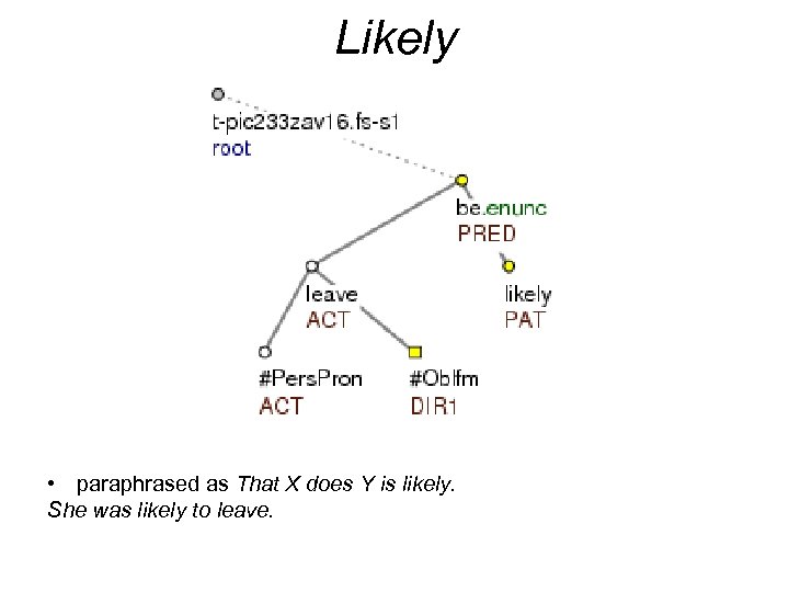 Likely • paraphrased as That X does Y is likely. She was likely to