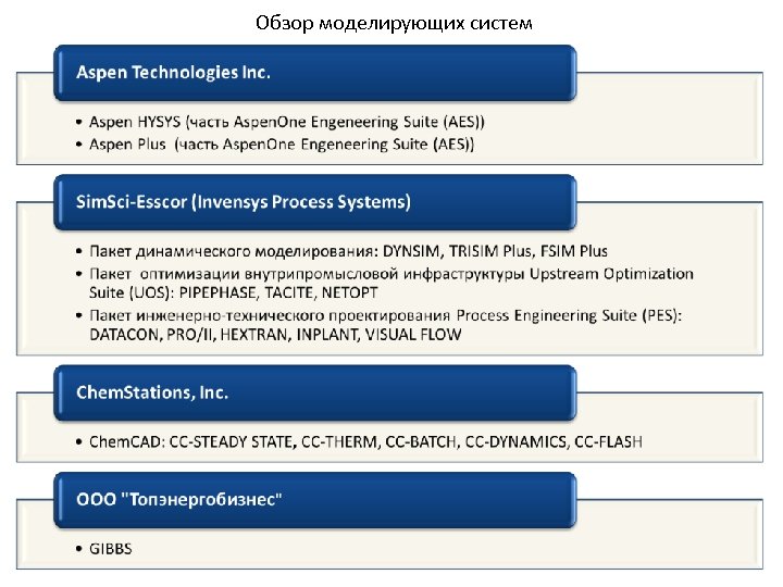 Обзор моделирующих систем 