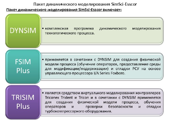 Пакет динамического моделирования Sim. Sci-Esscor включает: 