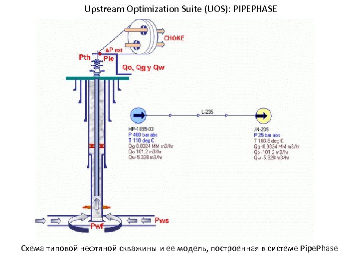 Upstream Optimization Suite (UOS): PIPEPHASE Схема типовой нефтяной скважины и ее модель, построенная в