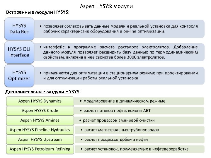 Встроенные модули HYSYS: Aspen HYSYS: модули Дополнительные модули HYSYS: 
