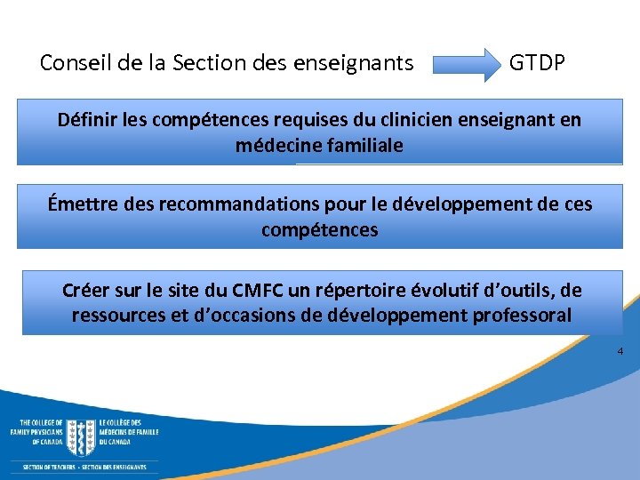 Conseil de la Section des enseignants GTDP Définir les compétences requises du clinicien enseignant