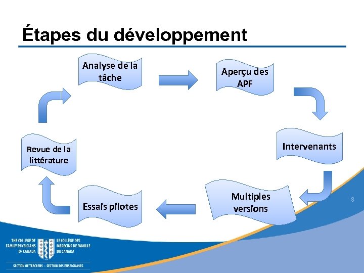 Étapes du développement Analyse de la tâche Aperçu des APF Intervenants Revue de la