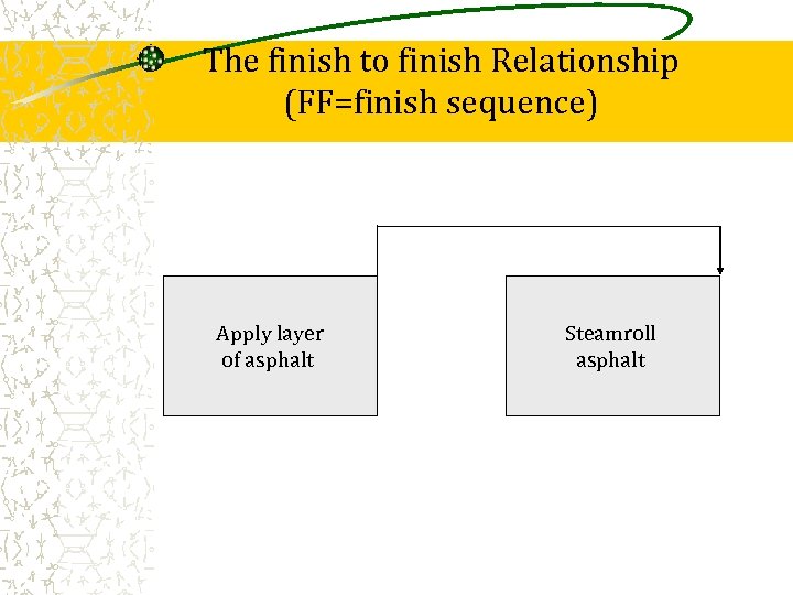 The finish to finish Relationship (FF=finish sequence) Apply layer of asphalt Steamroll asphalt 